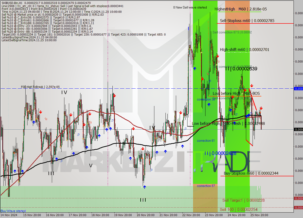 SHIBUSD-Bin MultiTimeframe analysis at date 2024.11.26 09:17