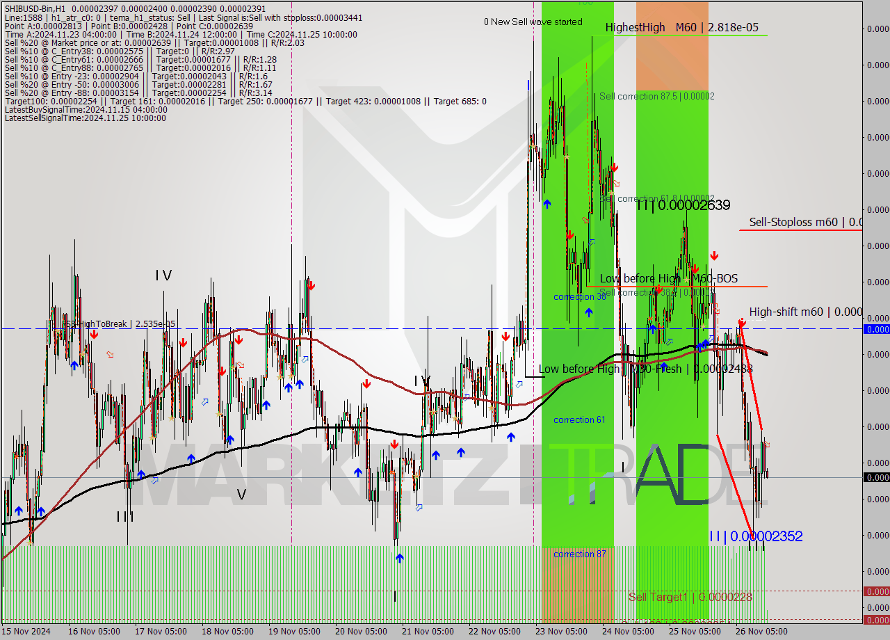 SHIBUSD-Bin MultiTimeframe analysis at date 2024.11.26 18:01