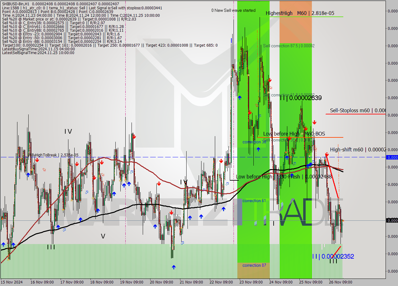 SHIBUSD-Bin MultiTimeframe analysis at date 2024.11.26 22:00