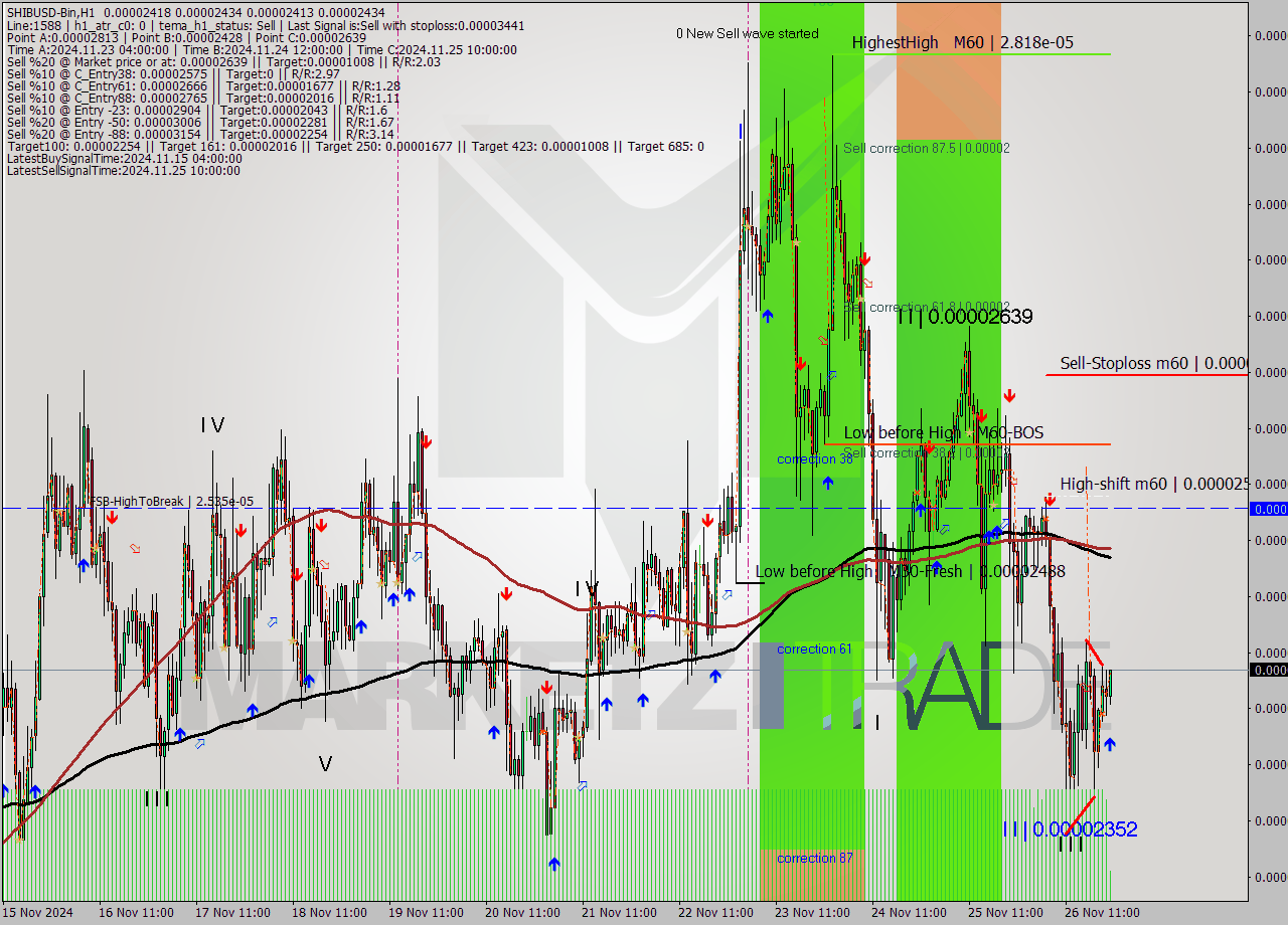 SHIBUSD-Bin MultiTimeframe analysis at date 2024.11.27 00:11