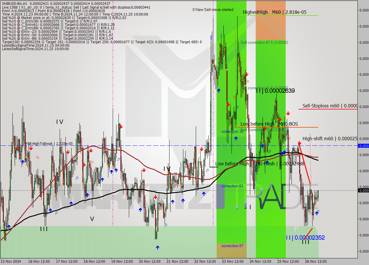 SHIBUSD-Bin MultiTimeframe analysis at date 2024.11.27 01:53
