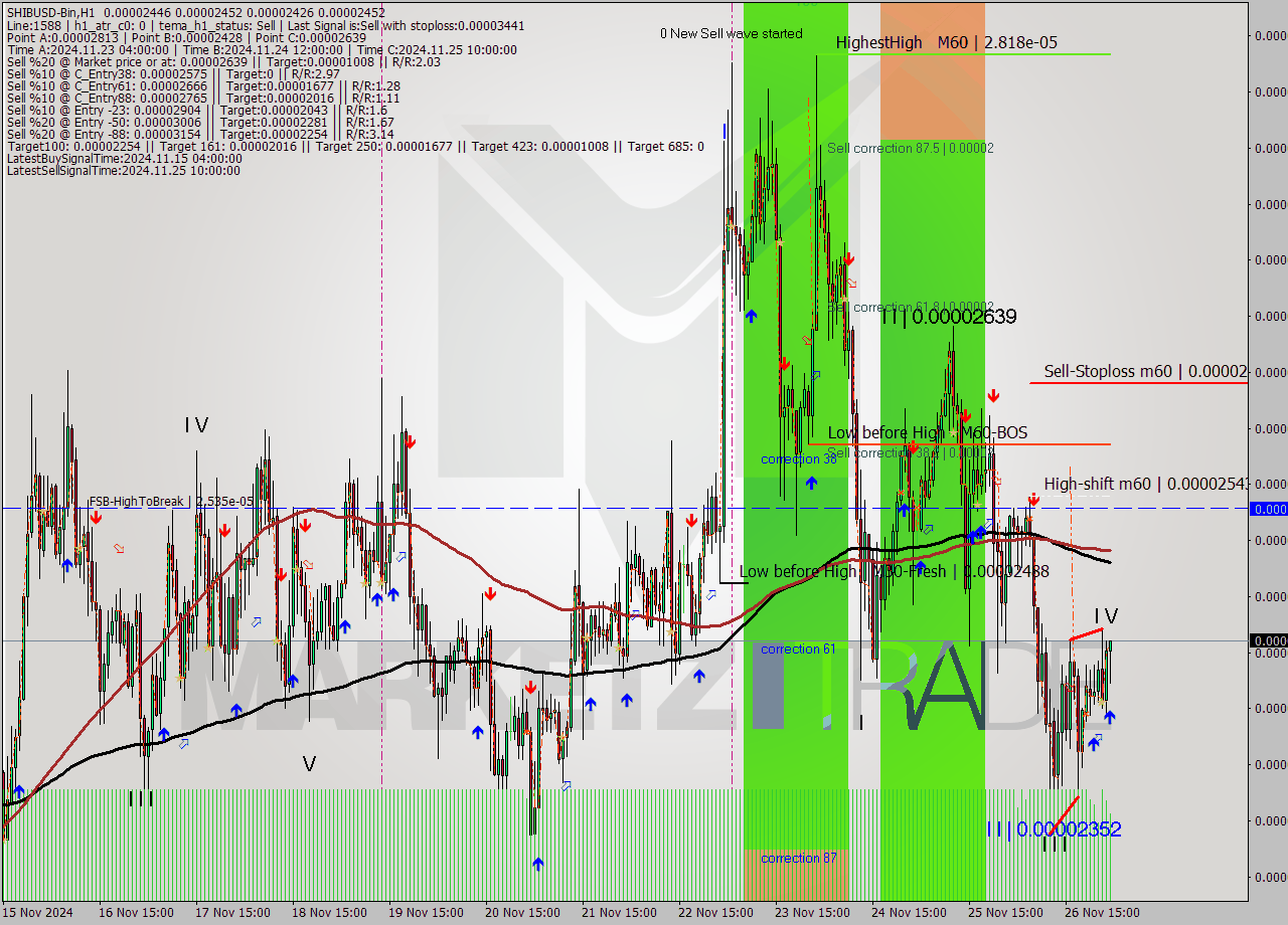 SHIBUSD-Bin MultiTimeframe analysis at date 2024.11.27 04:26
