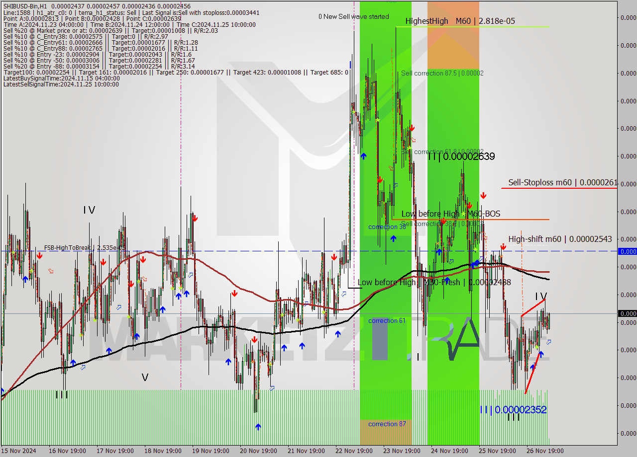SHIBUSD-Bin MultiTimeframe analysis at date 2024.11.27 08:10