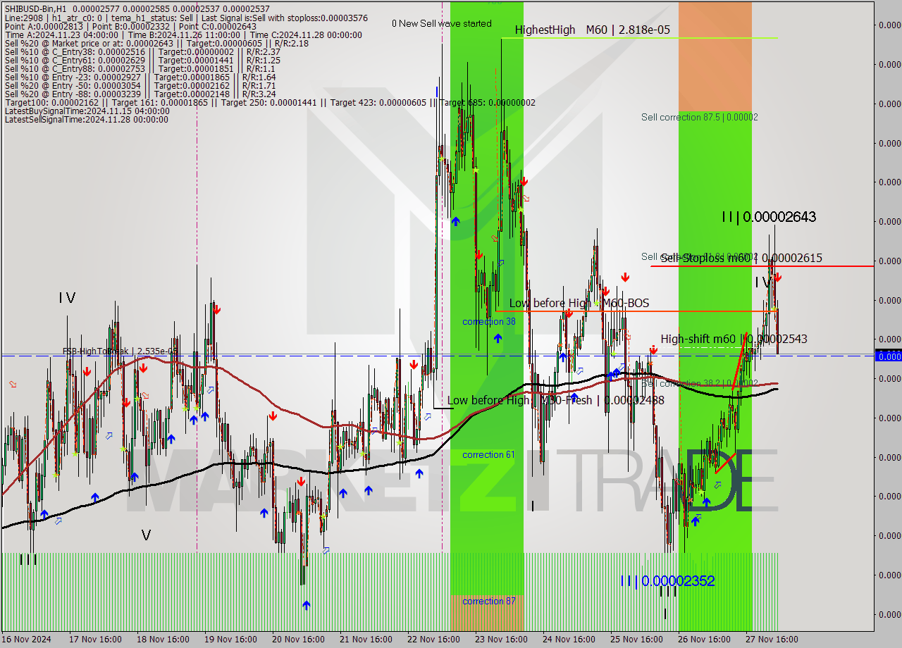 SHIBUSD-Bin MultiTimeframe analysis at date 2024.11.28 05:32