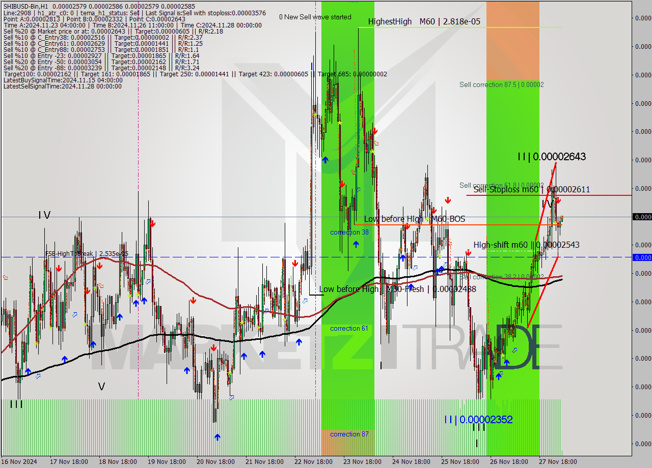SHIBUSD-Bin MultiTimeframe analysis at date 2024.11.28 07:02