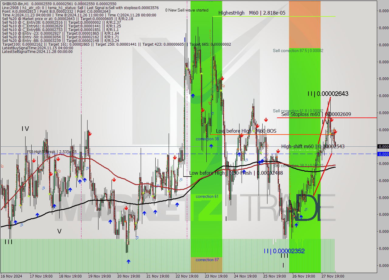 SHIBUSD-Bin MultiTimeframe analysis at date 2024.11.28 08:02