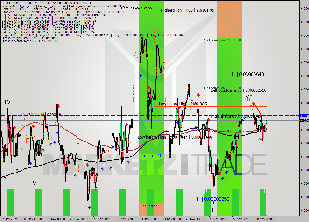 SHIBUSD-Bin MultiTimeframe analysis at date 2024.11.28 21:03