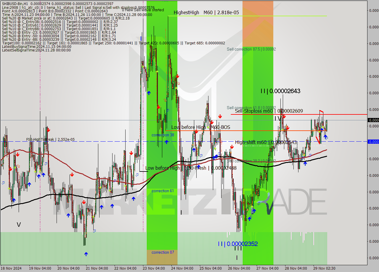 SHIBUSD-Bin MultiTimeframe analysis at date 2024.11.29 15:52