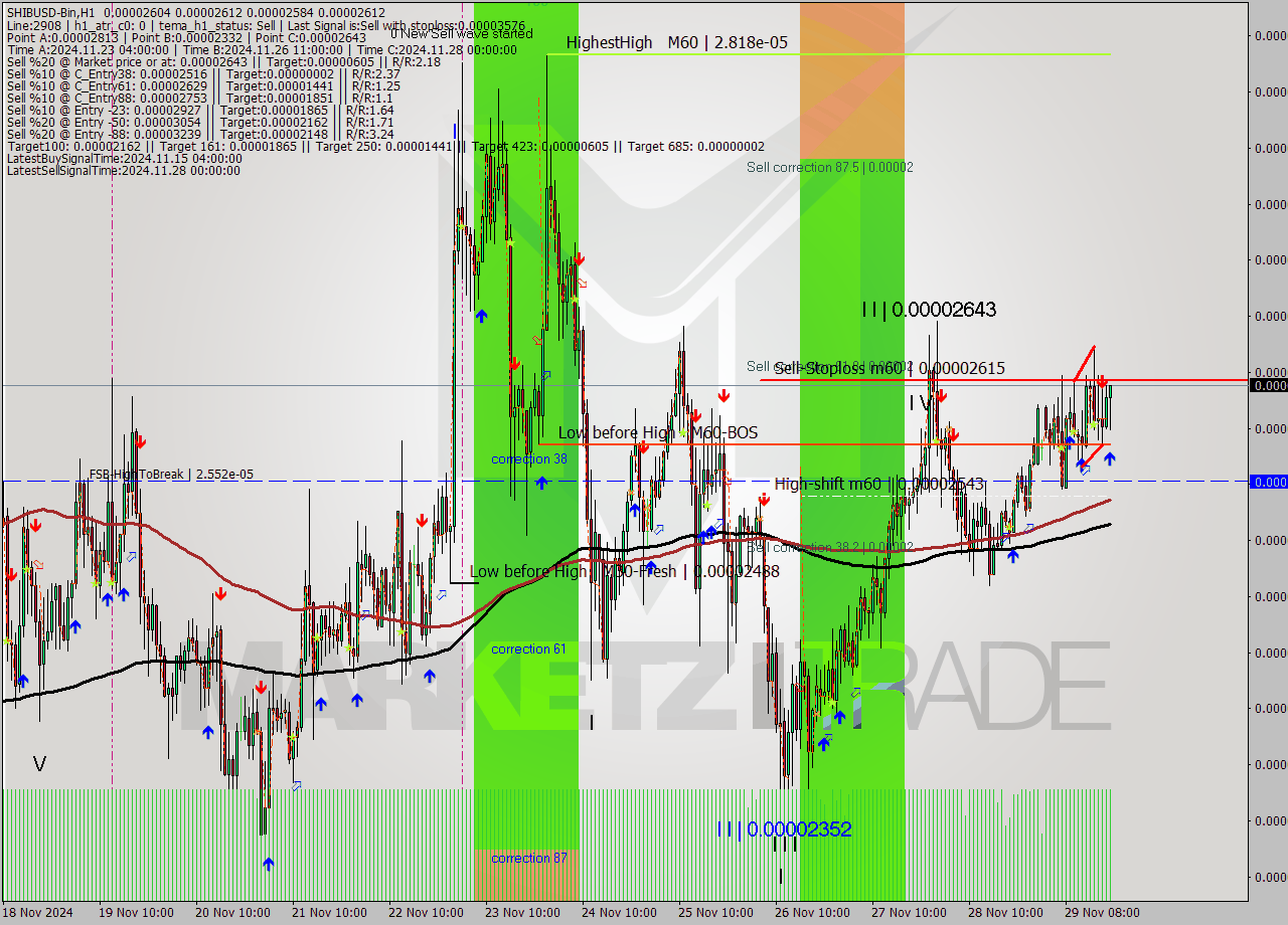 SHIBUSD-Bin MultiTimeframe analysis at date 2024.11.29 21:41