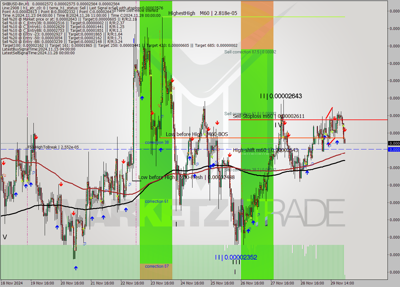 SHIBUSD-Bin MultiTimeframe analysis at date 2024.11.30 03:03