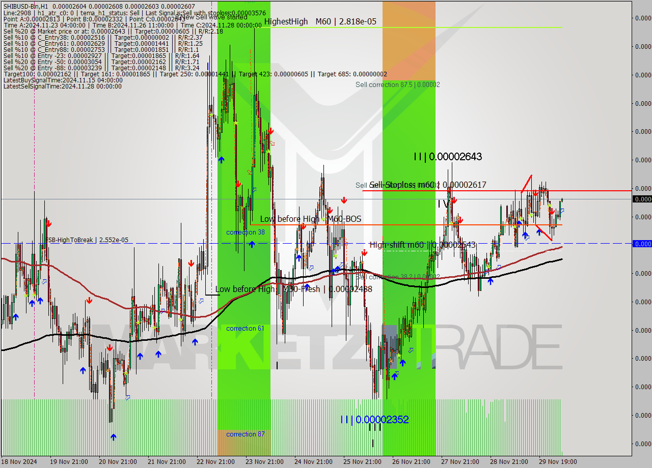 SHIBUSD-Bin MultiTimeframe analysis at date 2024.11.30 08:00