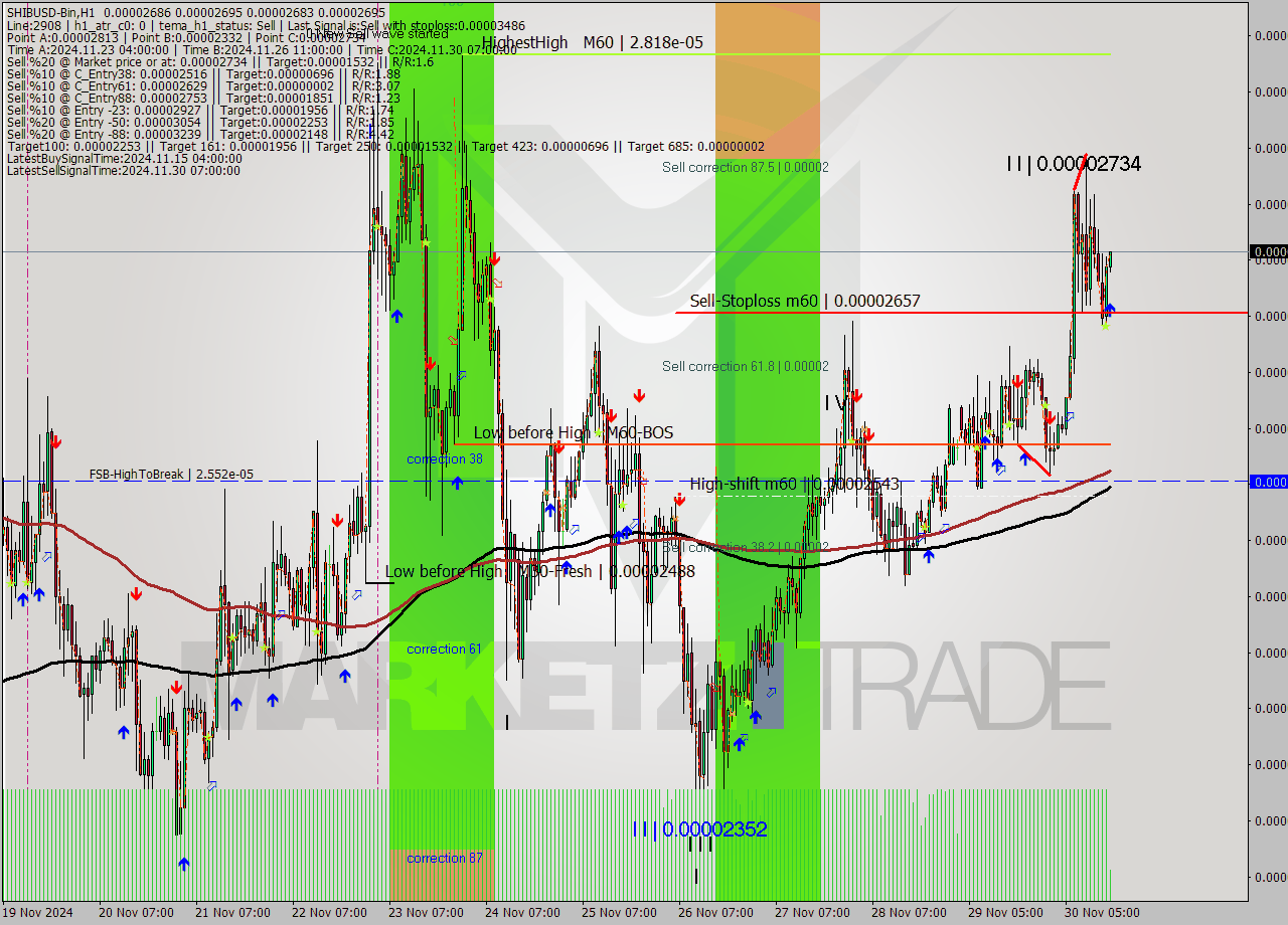 SHIBUSD-Bin MultiTimeframe analysis at date 2024.11.30 18:07