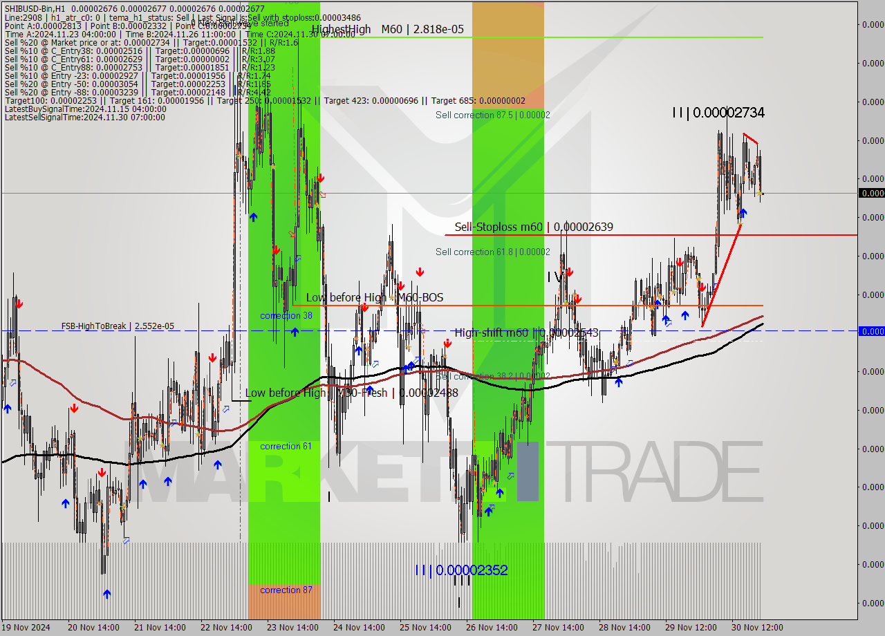 SHIBUSD-Bin MultiTimeframe analysis at date 2024.12.01 00:59