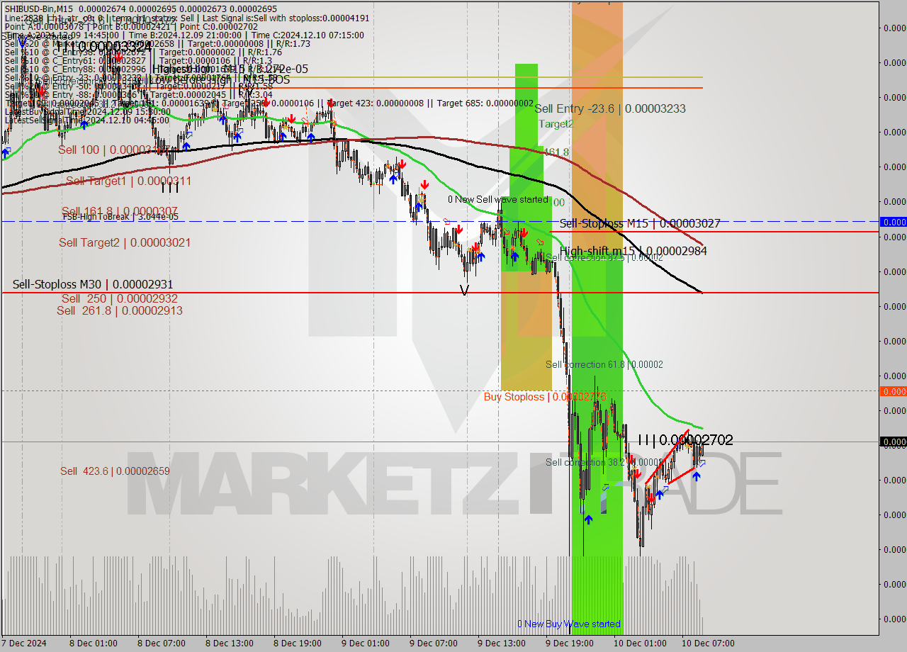 SHIBUSD-Bin M15 Signal