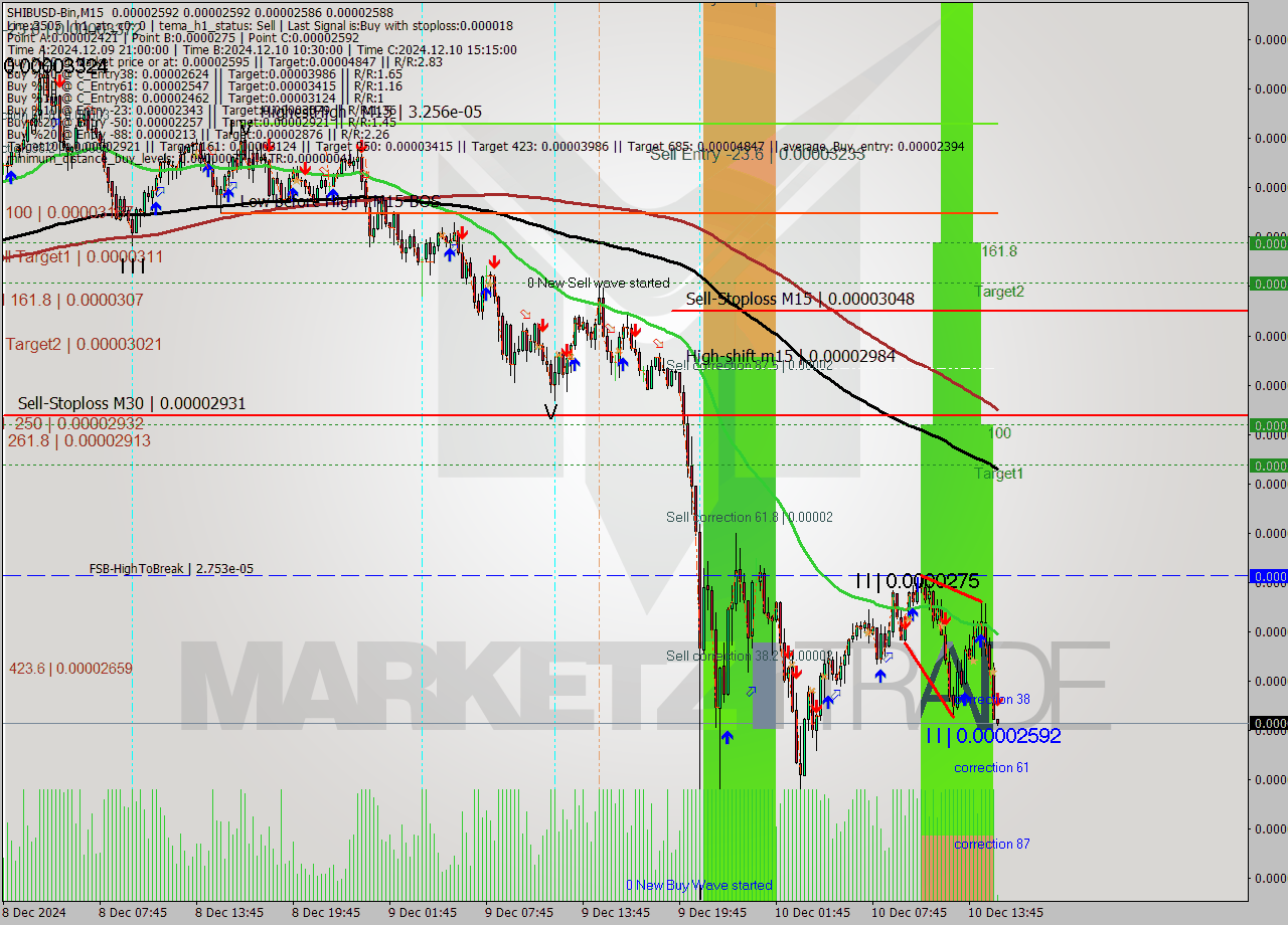 SHIBUSD-Bin M15 Signal