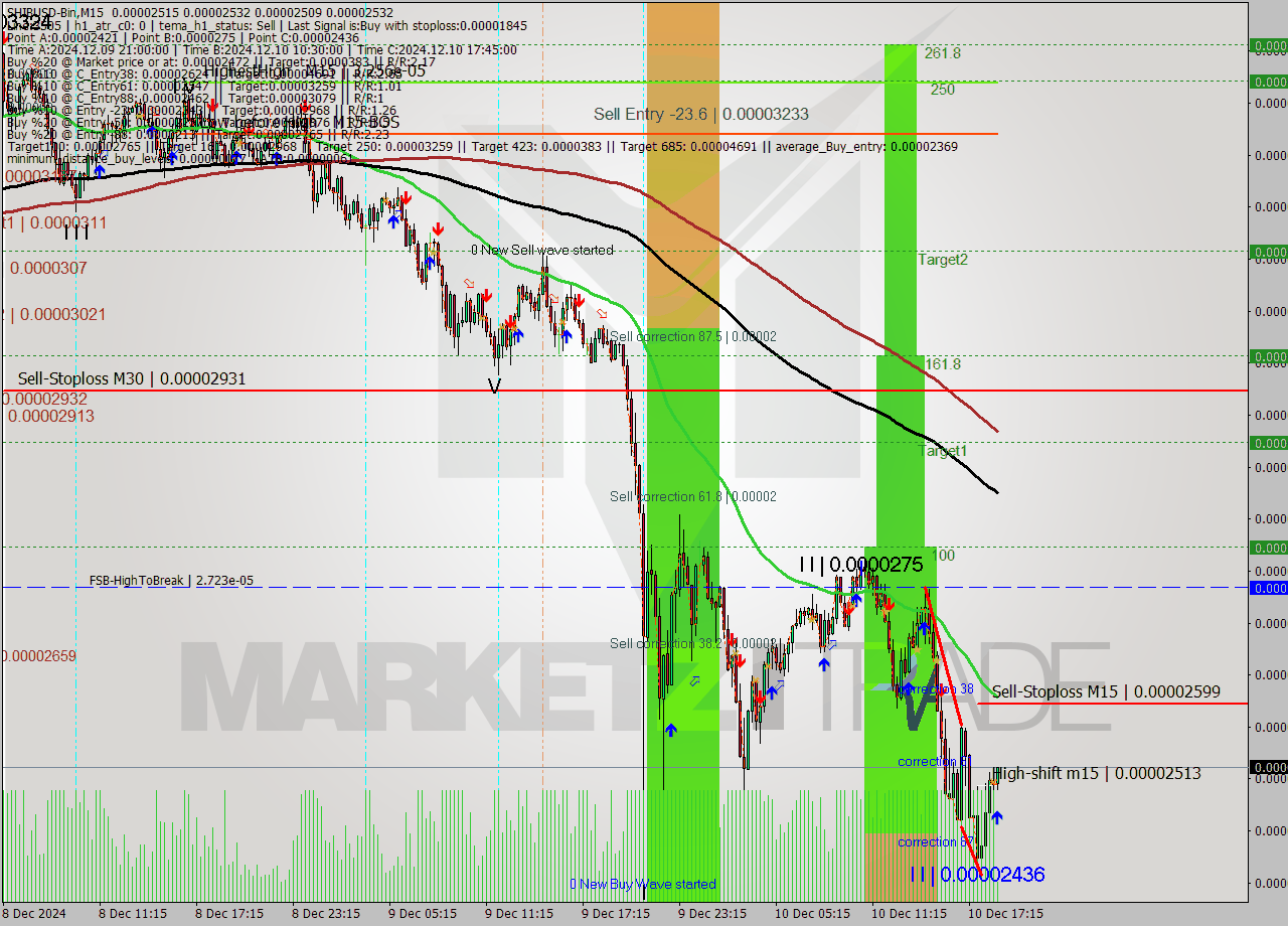 SHIBUSD-Bin M15 Signal