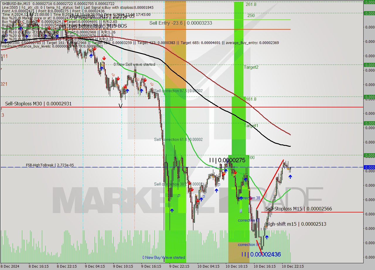 SHIBUSD-Bin M15 Signal