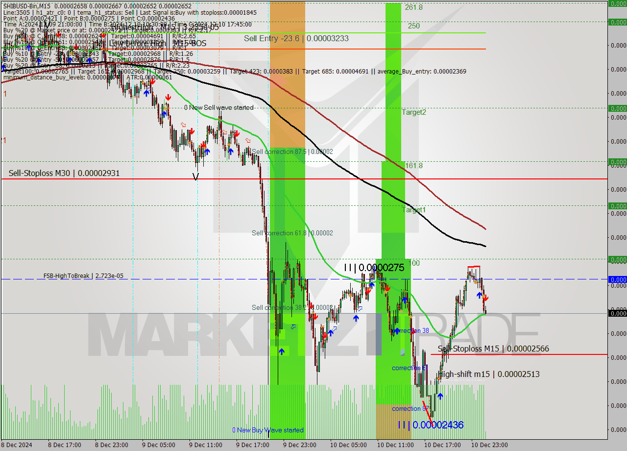 SHIBUSD-Bin M15 Signal