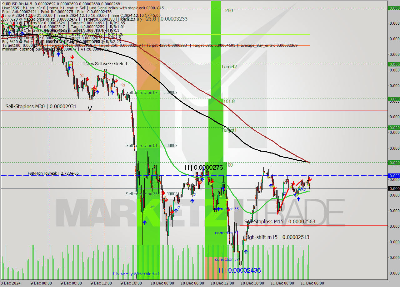 SHIBUSD-Bin M15 Signal
