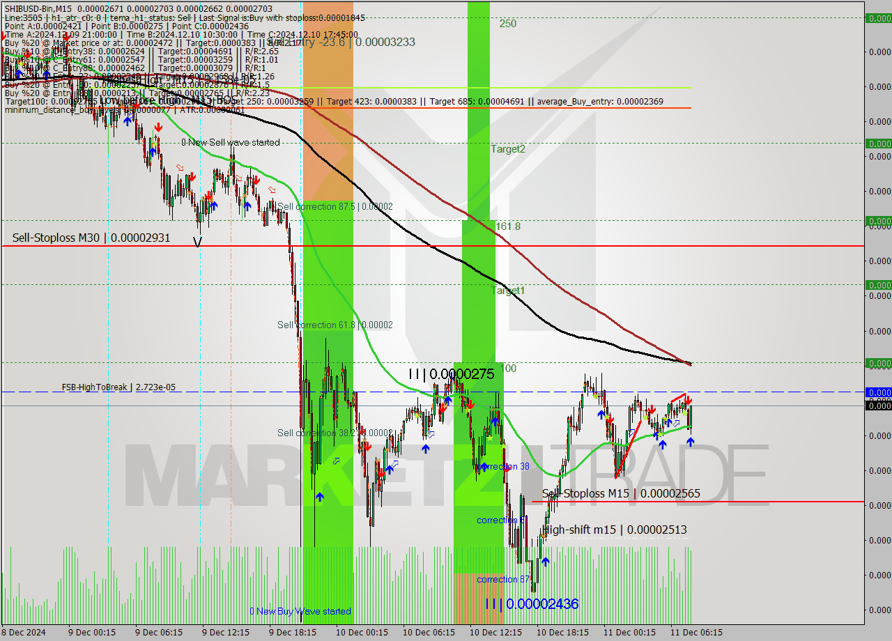 SHIBUSD-Bin M15 Signal