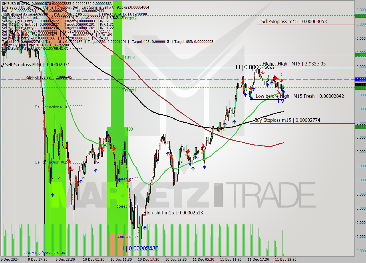 SHIBUSD-Bin M15 Signal