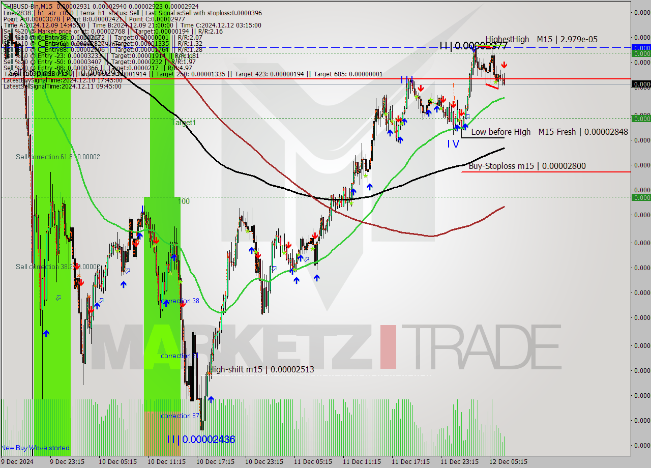 SHIBUSD-Bin M15 Signal