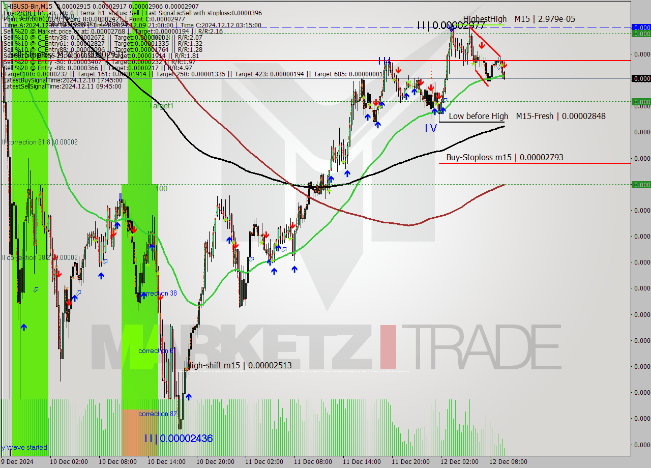 SHIBUSD-Bin M15 Signal
