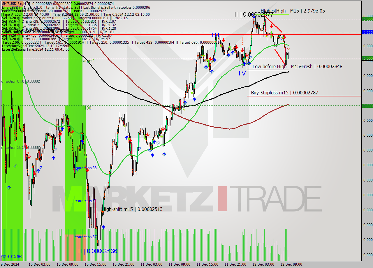 SHIBUSD-Bin M15 Signal