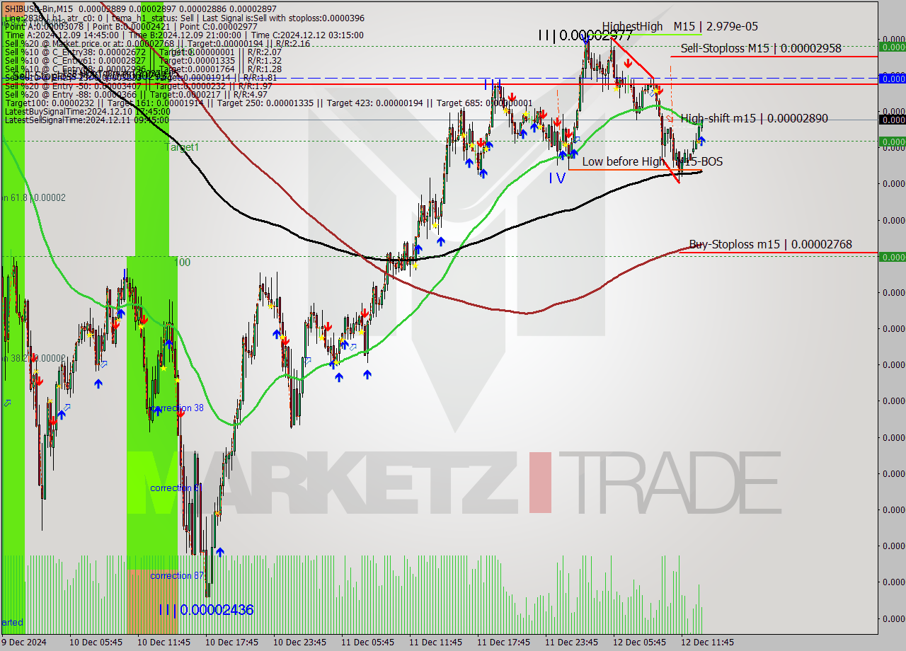 SHIBUSD-Bin M15 Signal