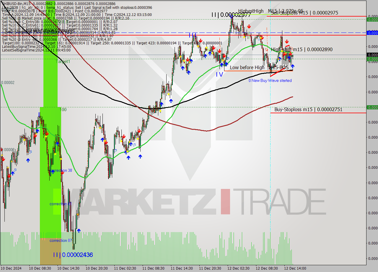 SHIBUSD-Bin M15 Signal