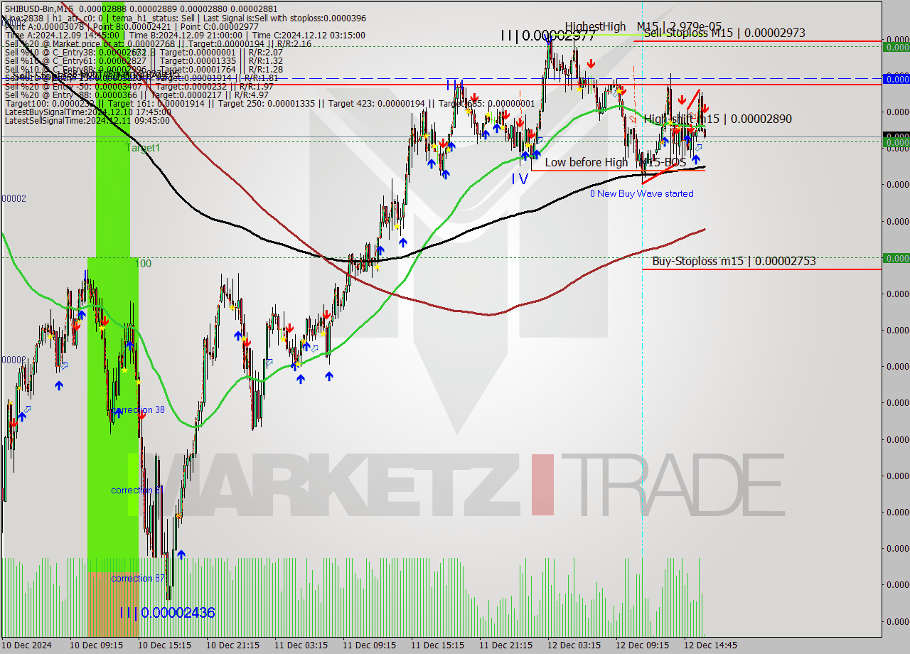 SHIBUSD-Bin M15 Signal