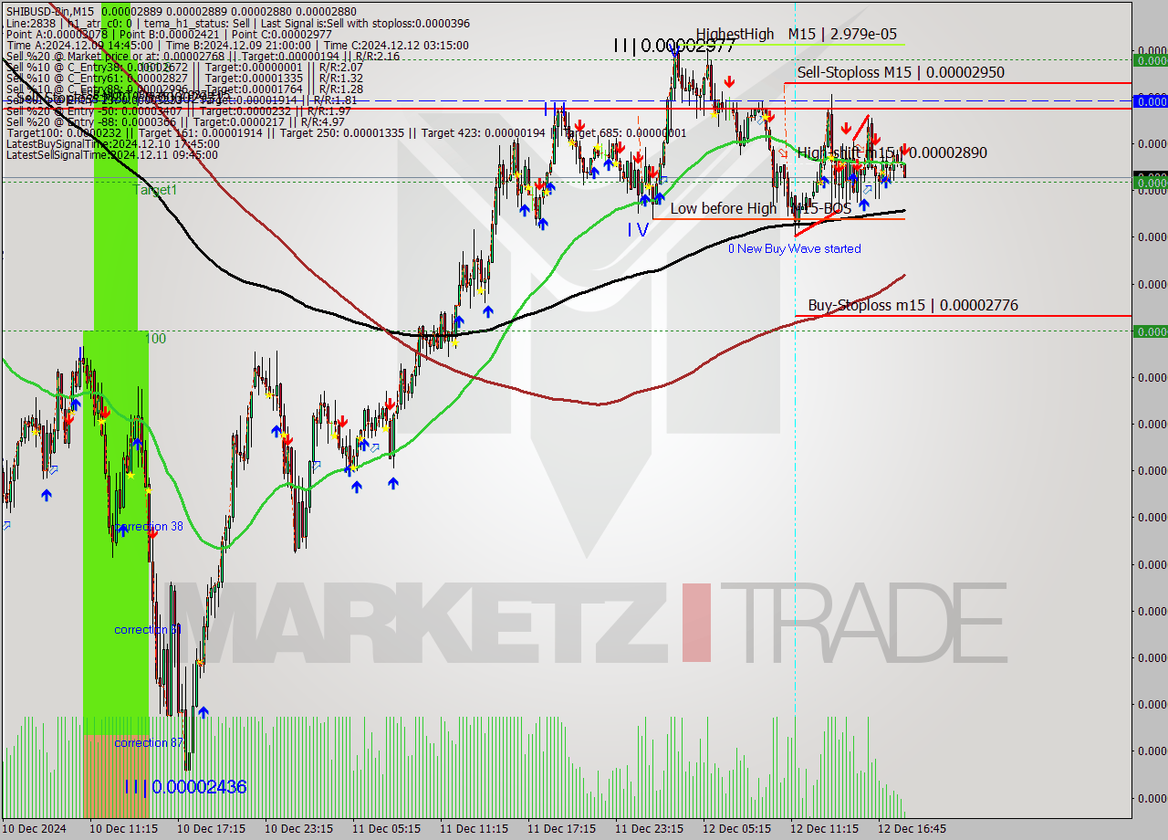 SHIBUSD-Bin M15 Signal
