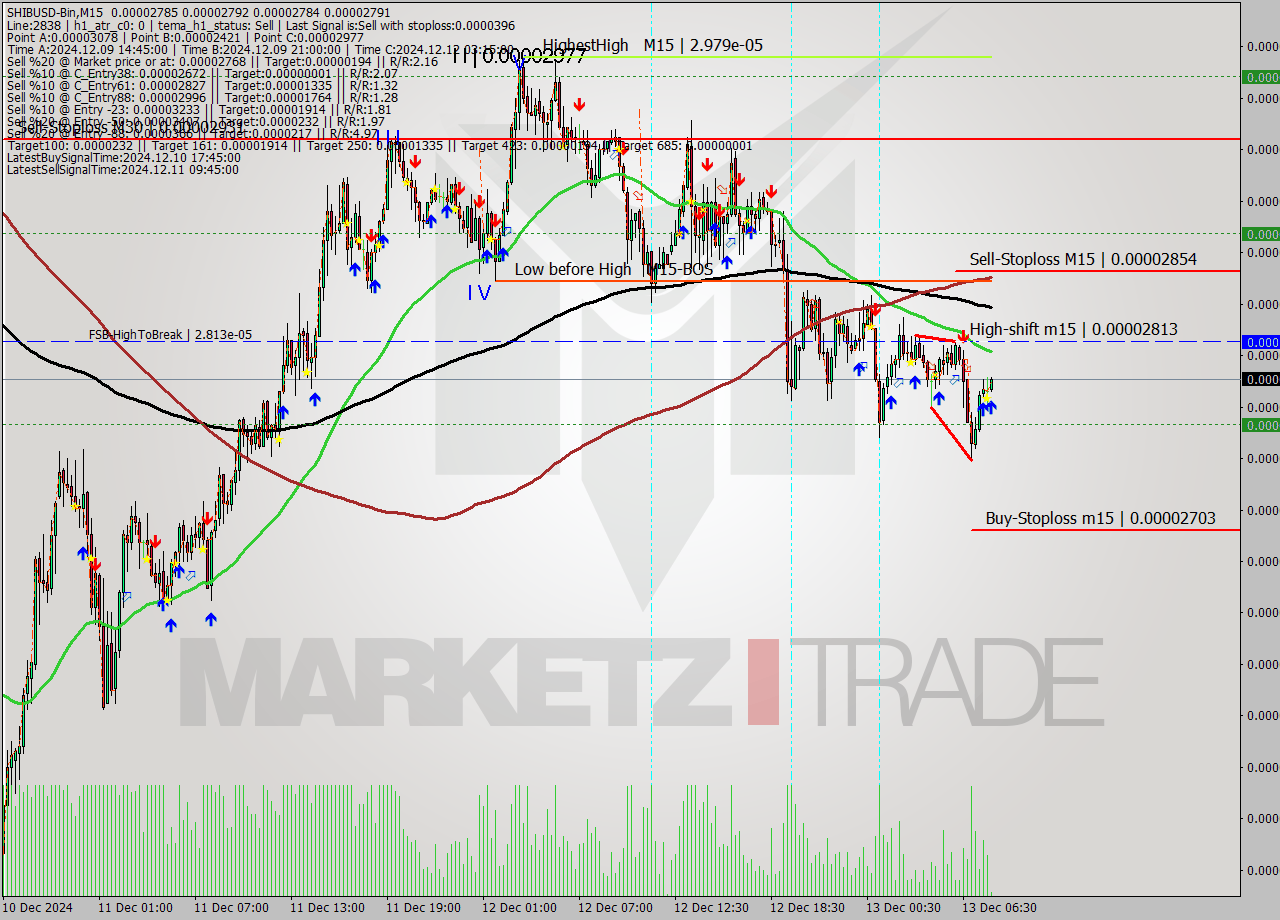 SHIBUSD-Bin M15 Signal