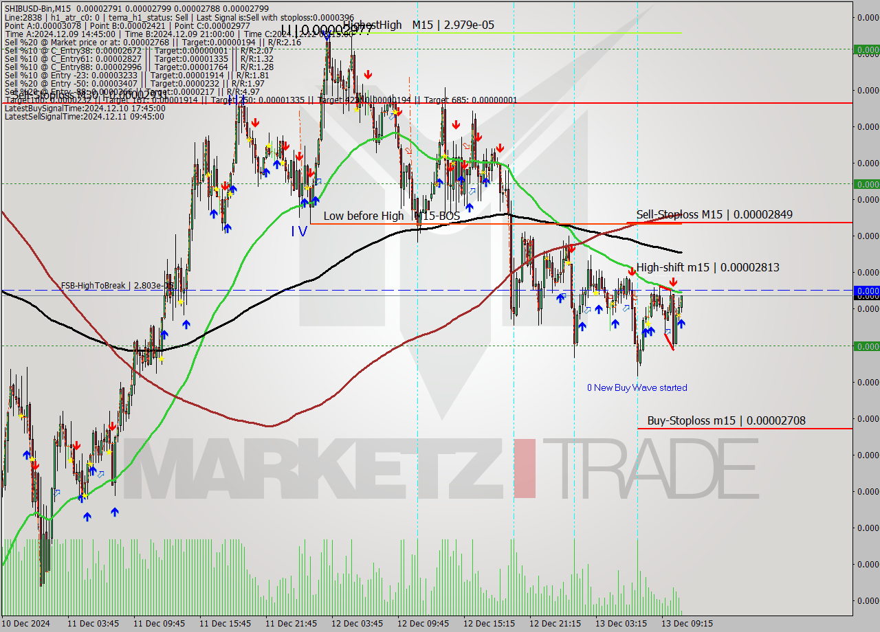 SHIBUSD-Bin M15 Signal