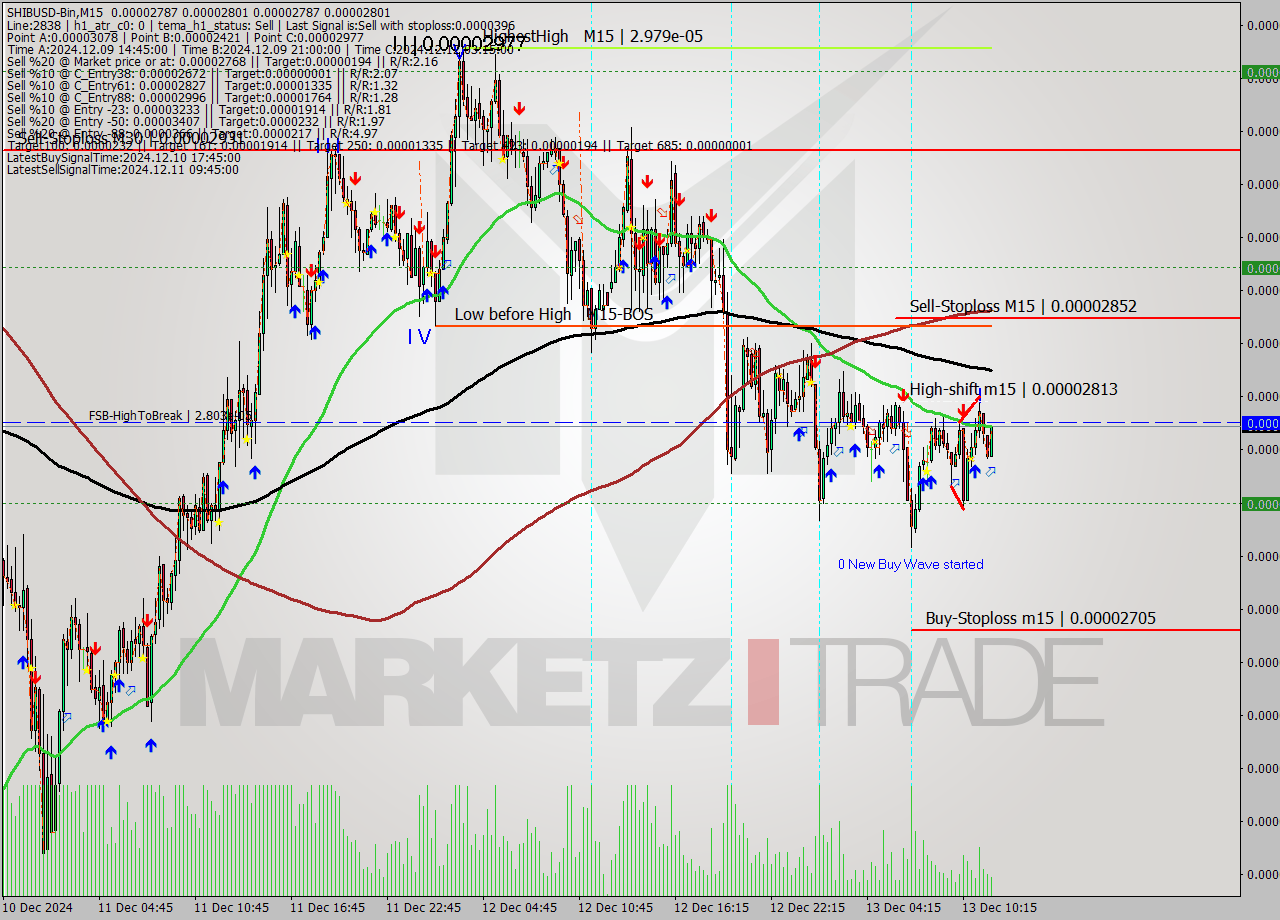 SHIBUSD-Bin M15 Signal