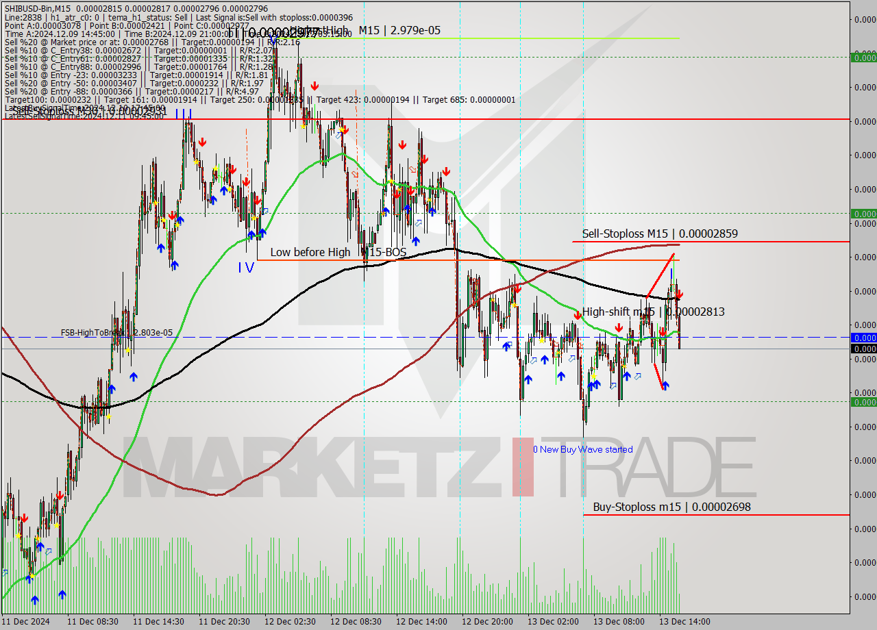 SHIBUSD-Bin M15 Signal
