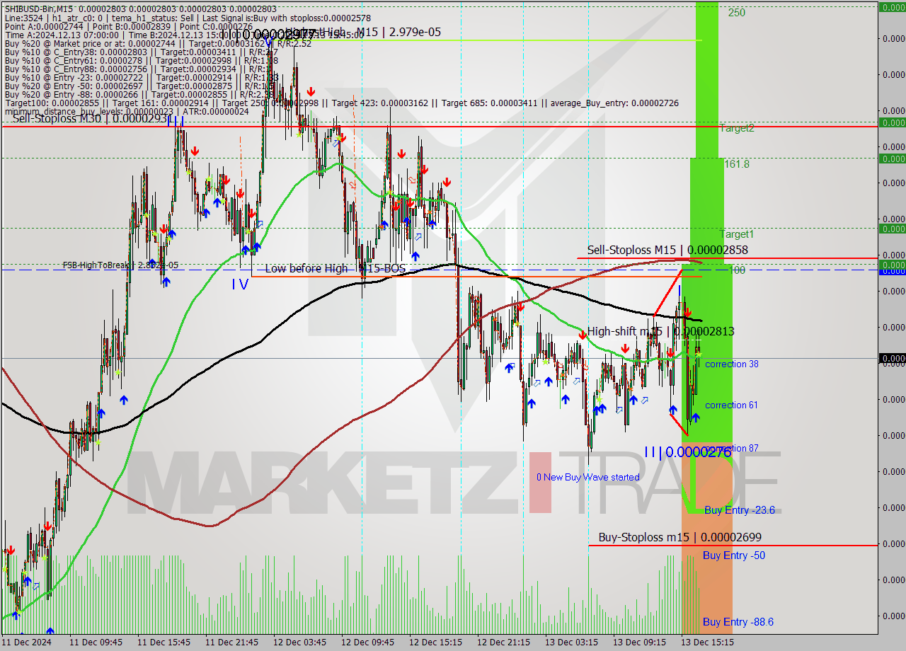 SHIBUSD-Bin M15 Signal