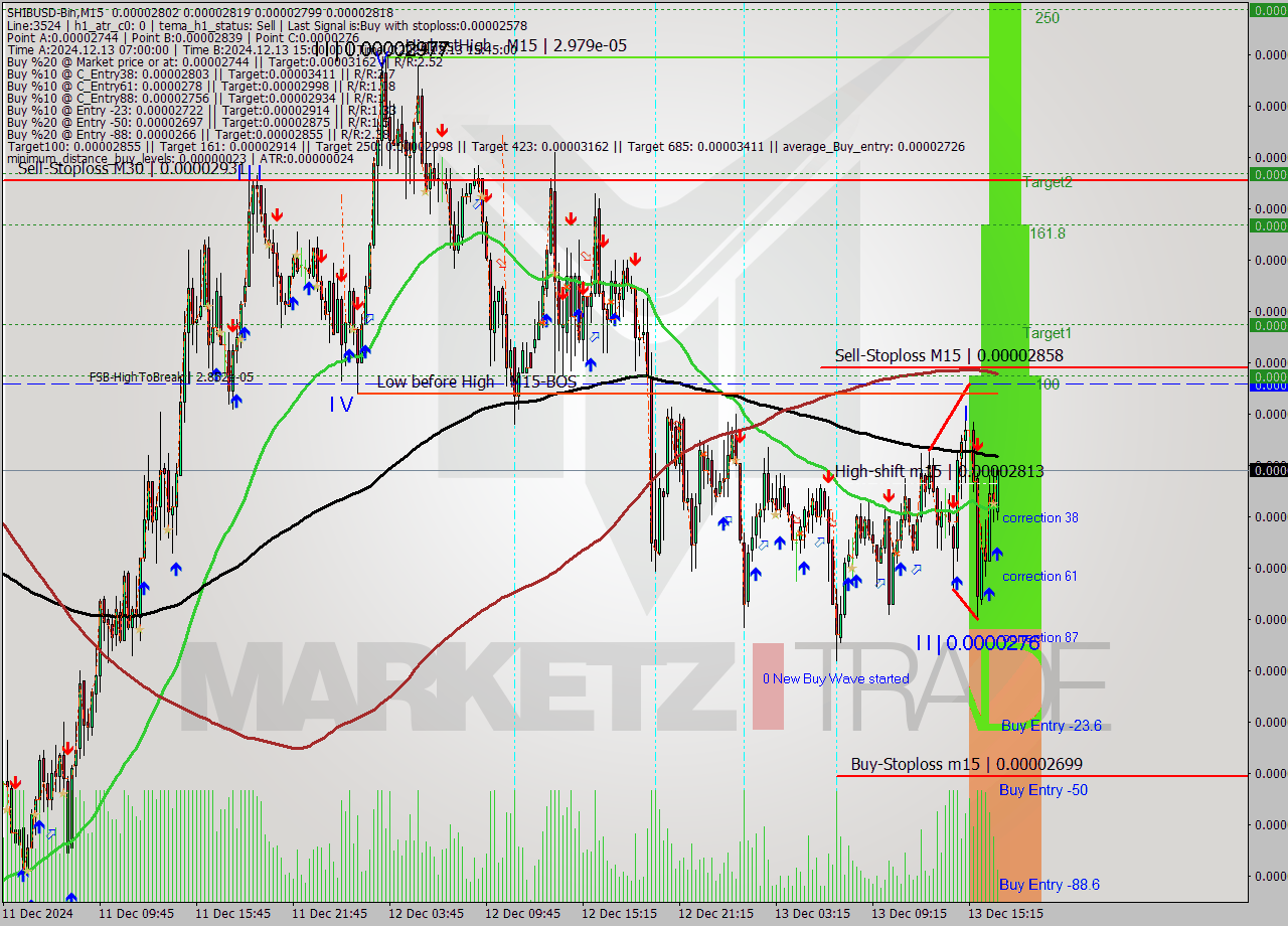 SHIBUSD-Bin M15 Signal