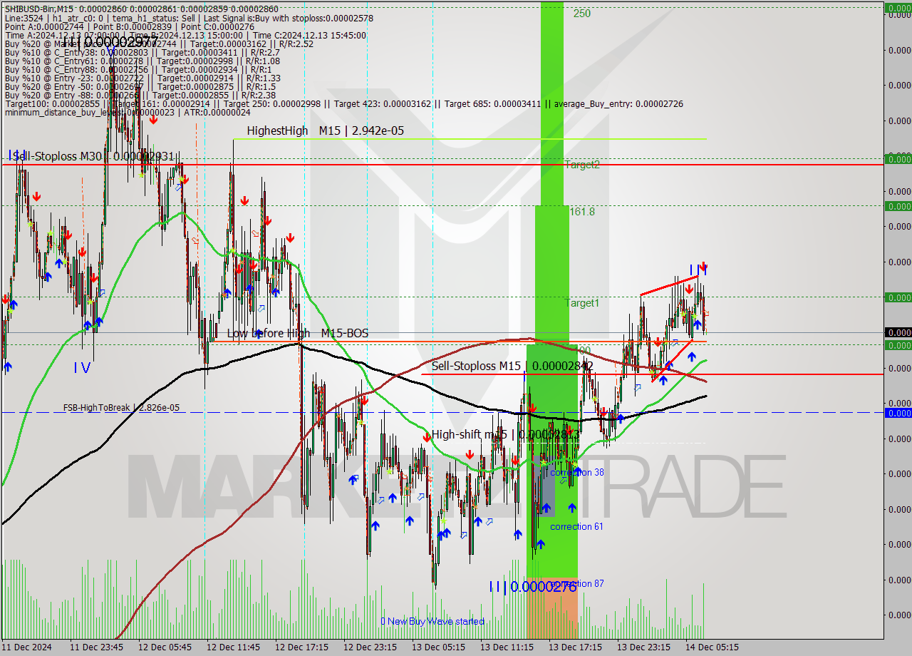 SHIBUSD-Bin M15 Signal