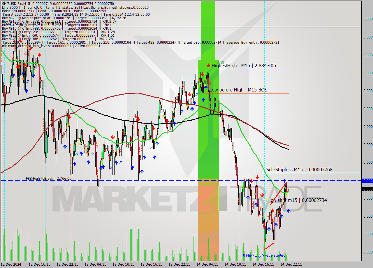SHIBUSD-Bin M15 Signal