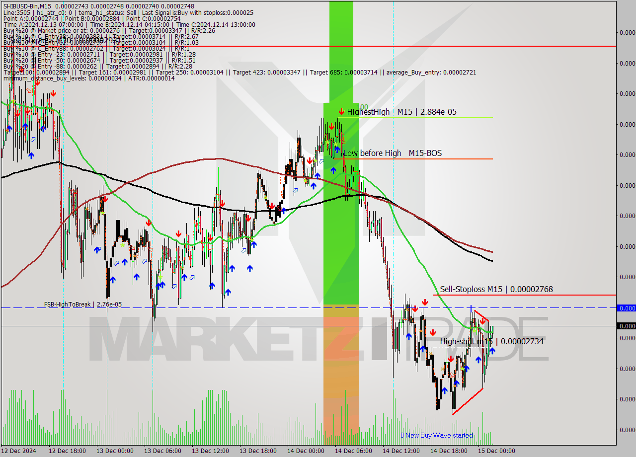 SHIBUSD-Bin M15 Signal