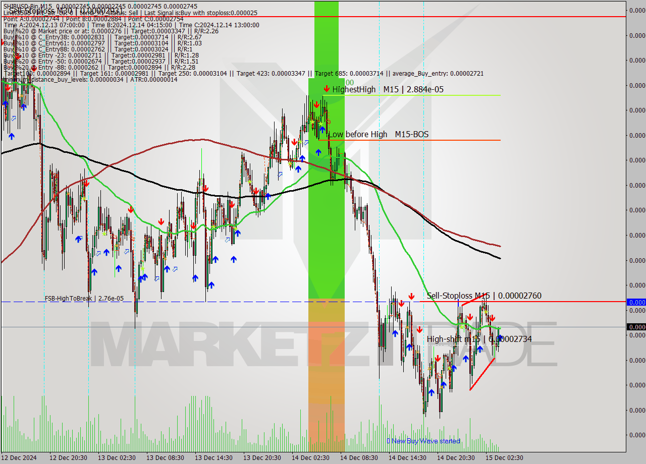 SHIBUSD-Bin M15 Signal