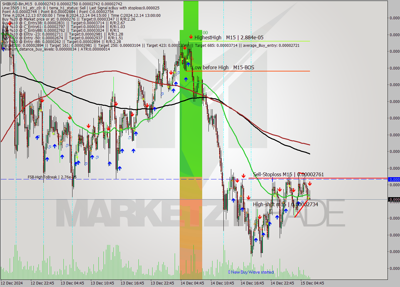 SHIBUSD-Bin M15 Signal