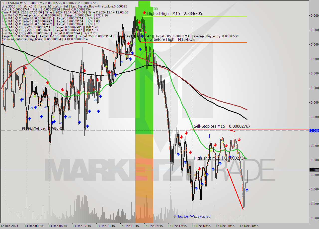 SHIBUSD-Bin M15 Signal
