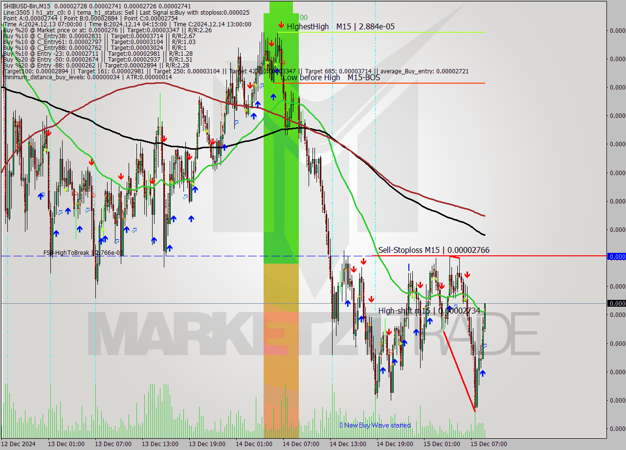 SHIBUSD-Bin M15 Signal