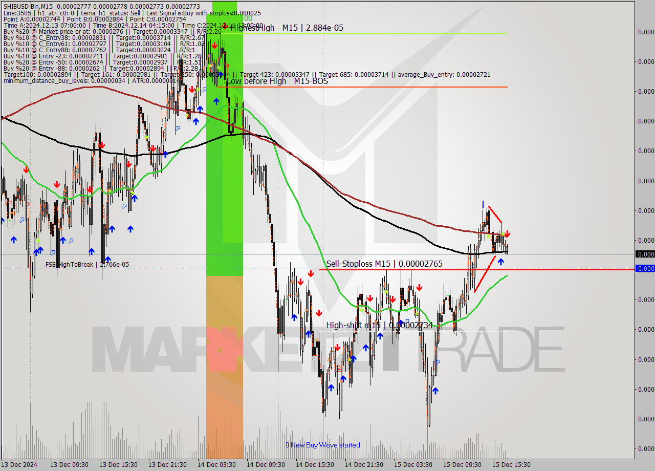 SHIBUSD-Bin M15 Signal