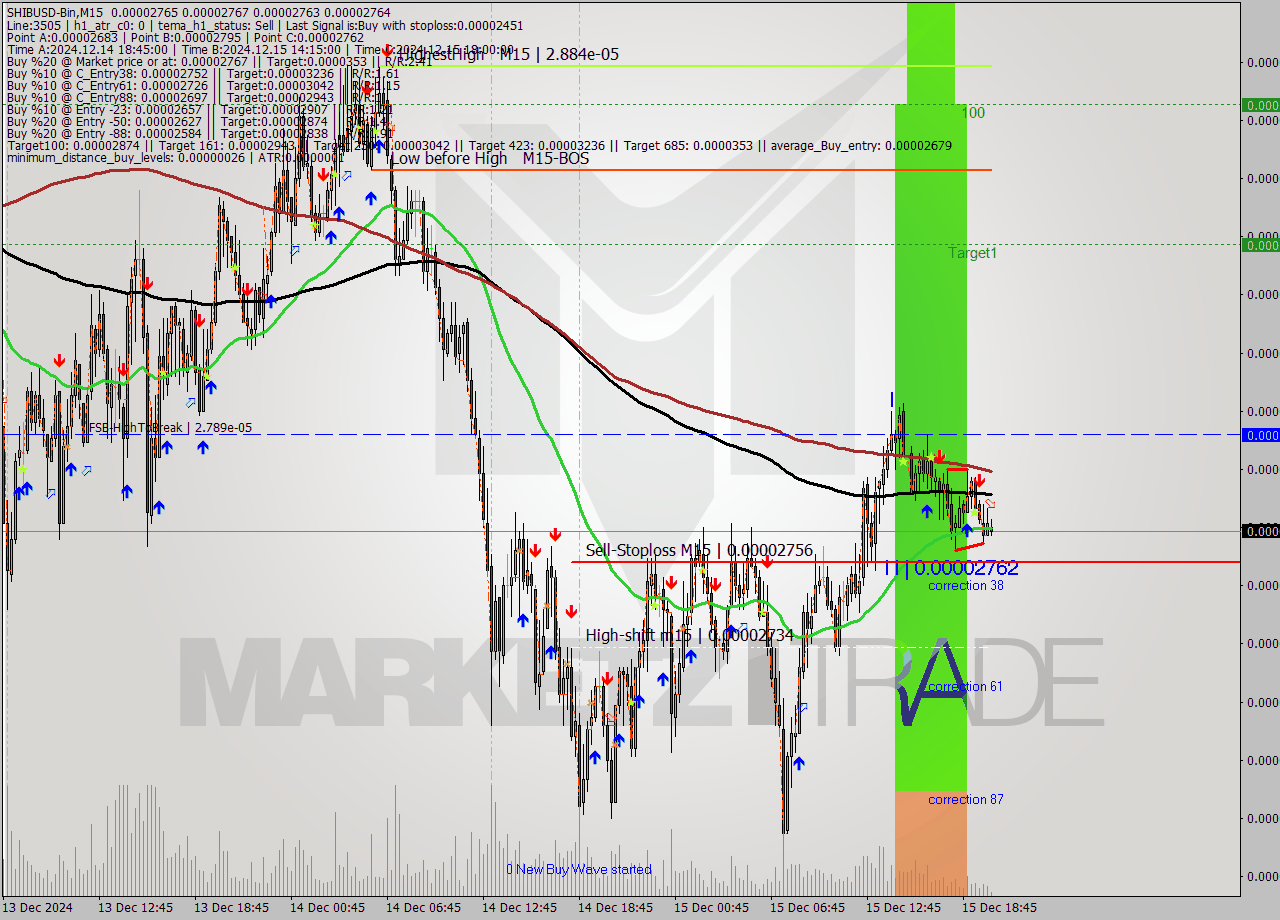 SHIBUSD-Bin M15 Signal