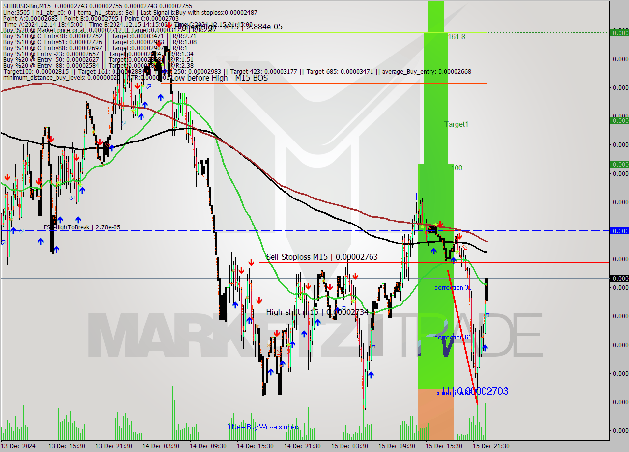 SHIBUSD-Bin M15 Signal