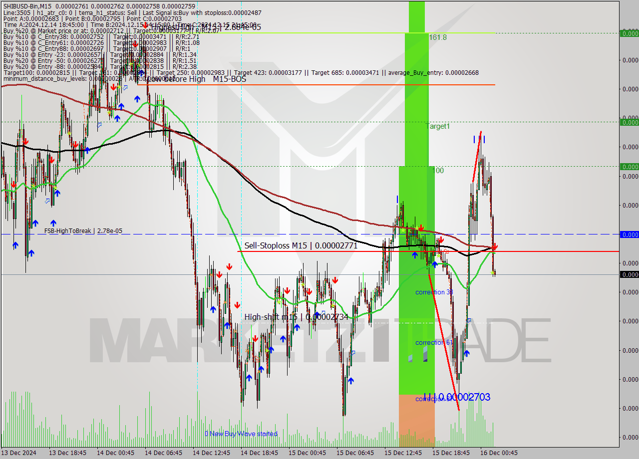SHIBUSD-Bin M15 Signal