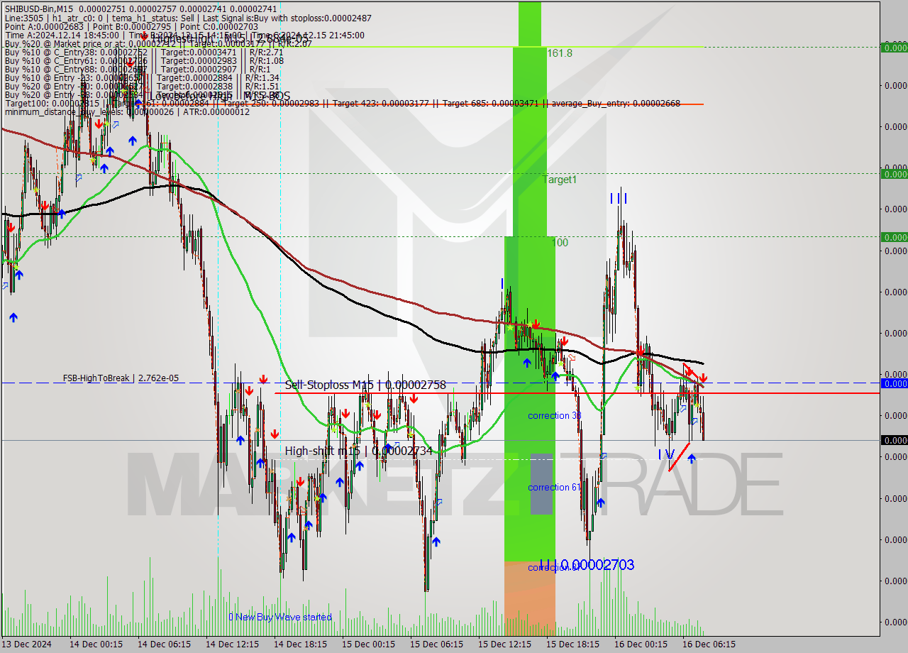 SHIBUSD-Bin M15 Signal